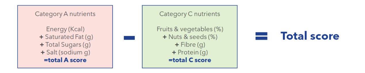 Nutrient Profiling