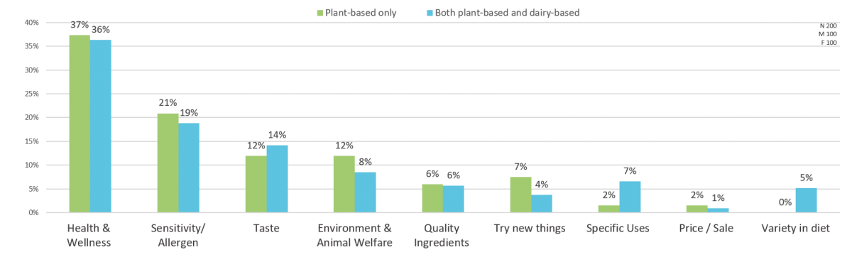 Plant-based_dairy_alternative_purchase_motivations